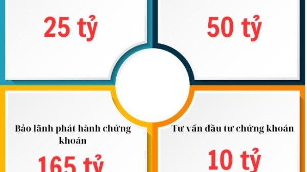[Q&A] Thành lập công ty chứng khoán cần bao nhiêu vốn?