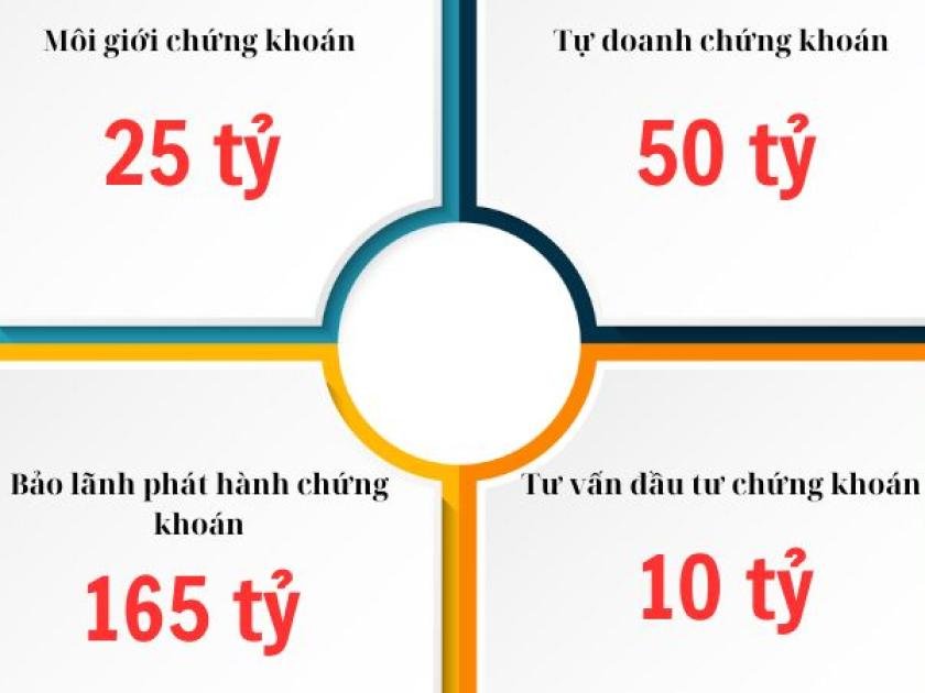 [Q&A] Thành lập công ty chứng khoán cần bao nhiêu vốn?